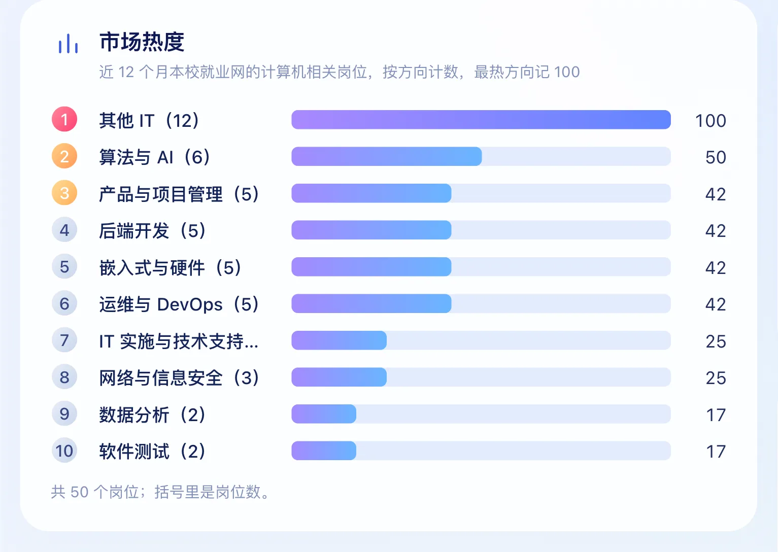 学校端市场需求的「市场热度」：近 12 个月合作高校就业网岗位按方向计数，最热方向记 100