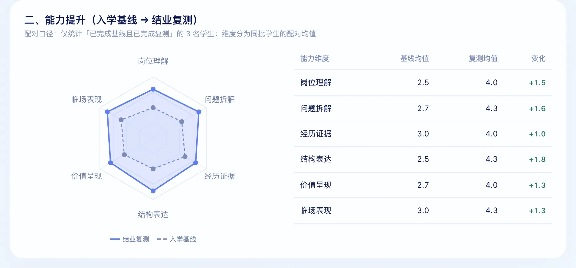 学校端成效报告的「能力提升」一节:完成复测的学生入学基线与结业复测的六维均值对比(雷达图与逐维变化)